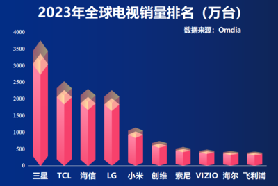 电视销量排名，tcl电视销量排名