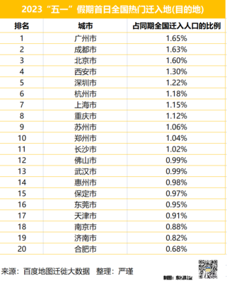 2023一线城市排行榜，202年一线城市