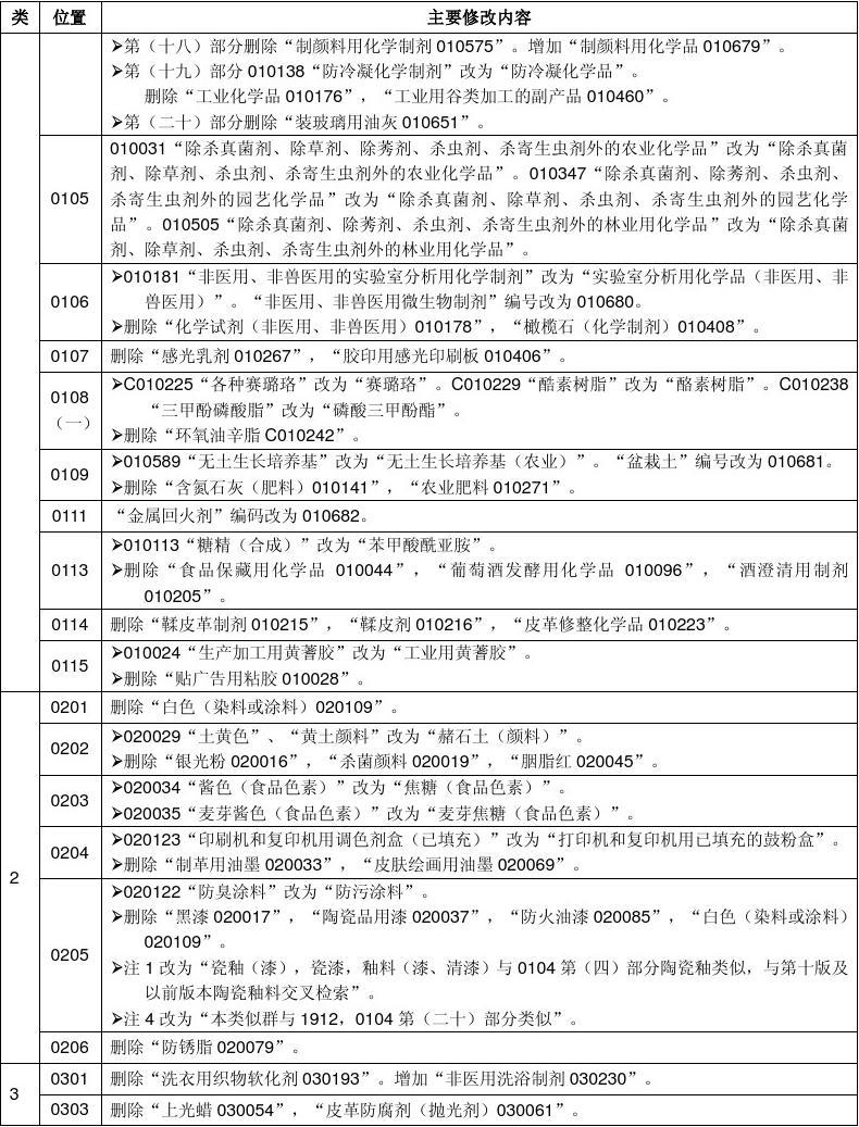 2021版商标分类表，商标分类2020最新版百度百科