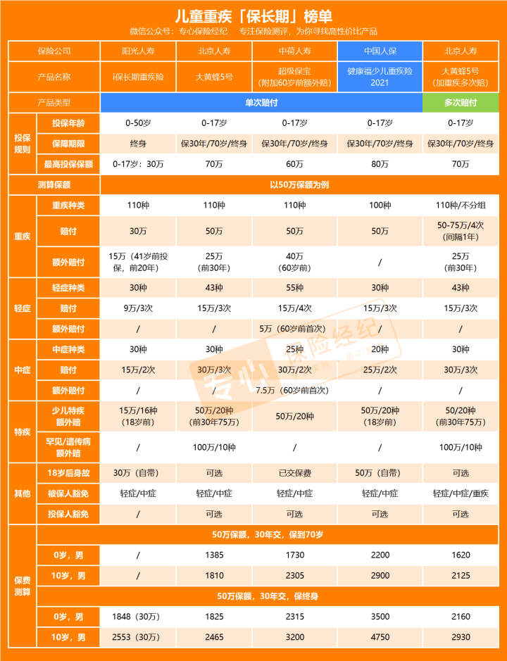 健康福少儿重疾险，健康福少儿重疾险缺点