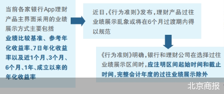 理财产品过往业绩“择优披露”将被叫停