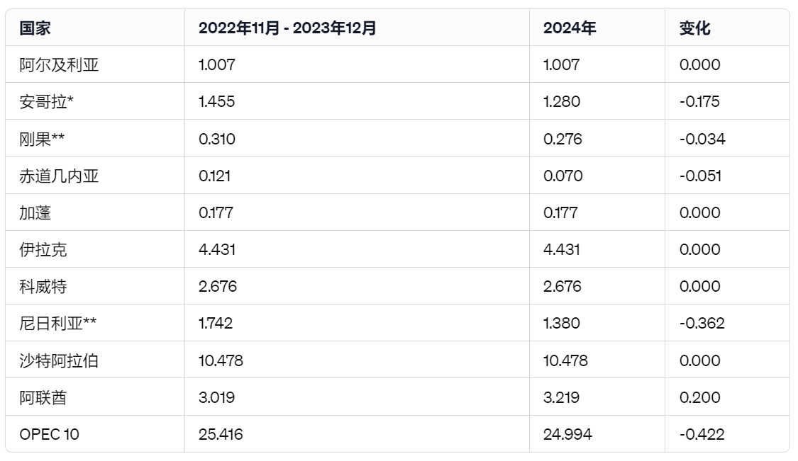 OPEC争端跟踪：部长级会议改为线上 安哥拉否认“退出组织”传言