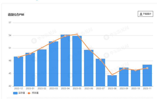 欧元区11月PMI初值回暖 但仍连续六个月低于荣枯线