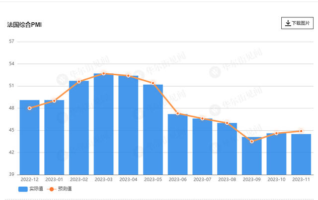 欧元区11月PMI初值回暖 但仍连续六个月低于荣枯线