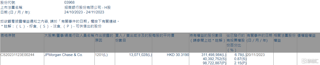 招商银行(03968.HK)遭摩根大通减持1307.1万股