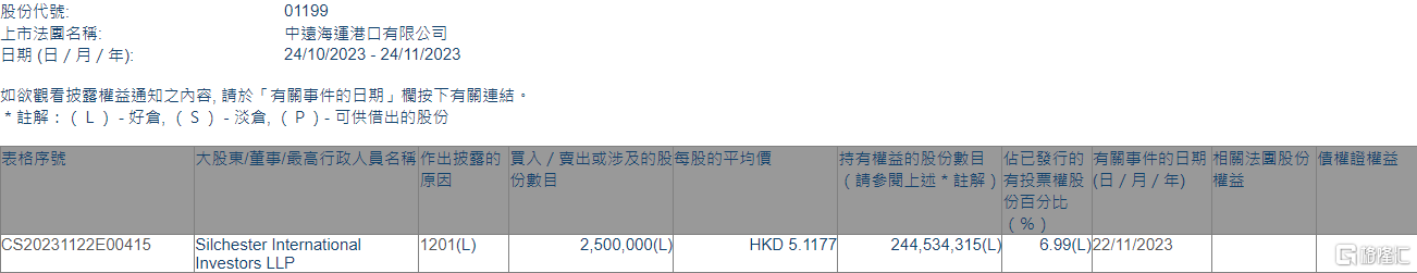 中远海运港口(01199.HK)遭Silchester International Investors LLP减持250万股
