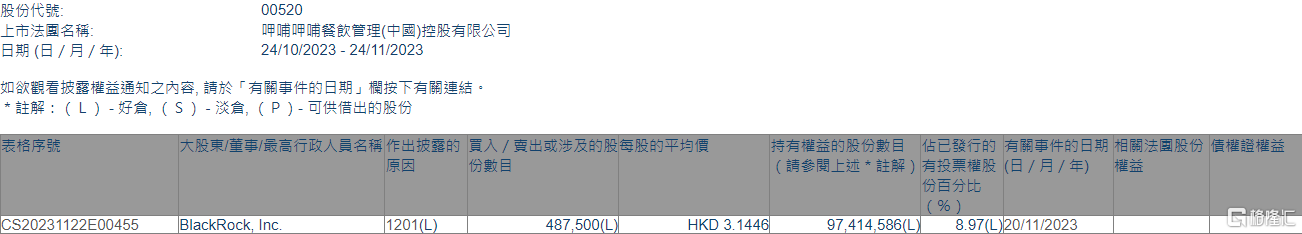 呷哺呷哺(00520.HK)遭贝莱德减持48.75万股