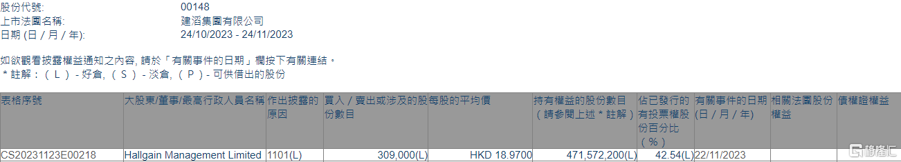 建滔集团(00148.HK)获Hallgain Management增持30.9万股