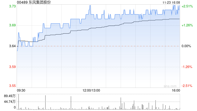 东风集团股份出售5000万股Stellantis股份 套现约9.34亿欧元