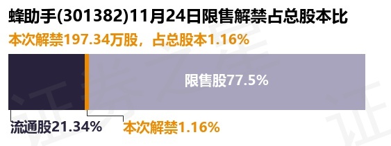 蜂助手（301382）197.34万股限售股将于11月24日解禁上市，占总股本1.16%