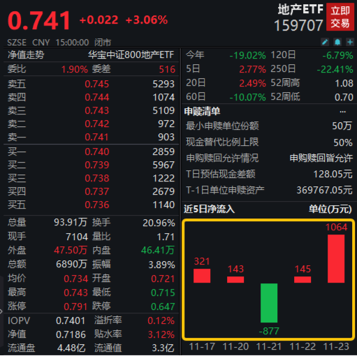 城中村改造按下“加速键”！机构：关注房企困境反转机会，地产ETF（159707）单日吸金超1000万元