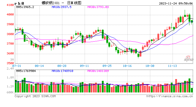 光大期货：11月24日矿钢煤焦日报