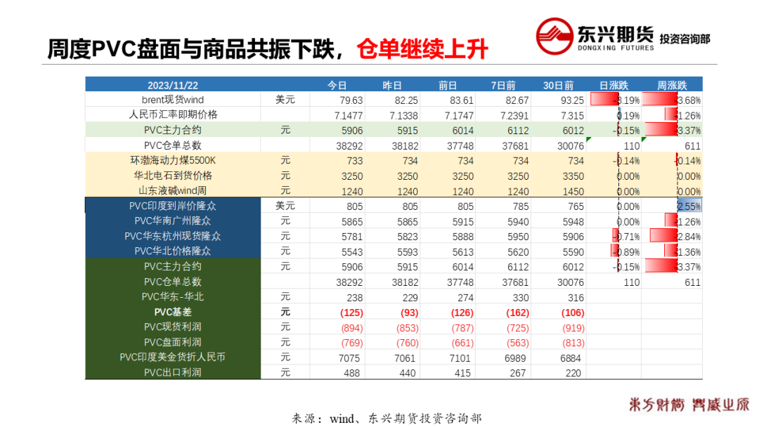 【PVC周报20231123】商品共振下跌，PVC破新低