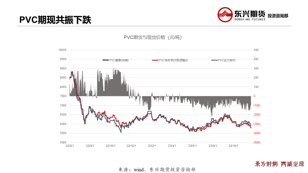 【PVC周报20231123】商品共振下跌，PVC破新低