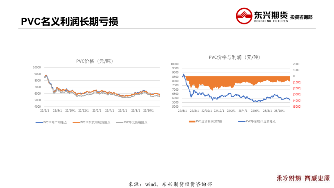 【PVC周报20231123】商品共振下跌，PVC破新低