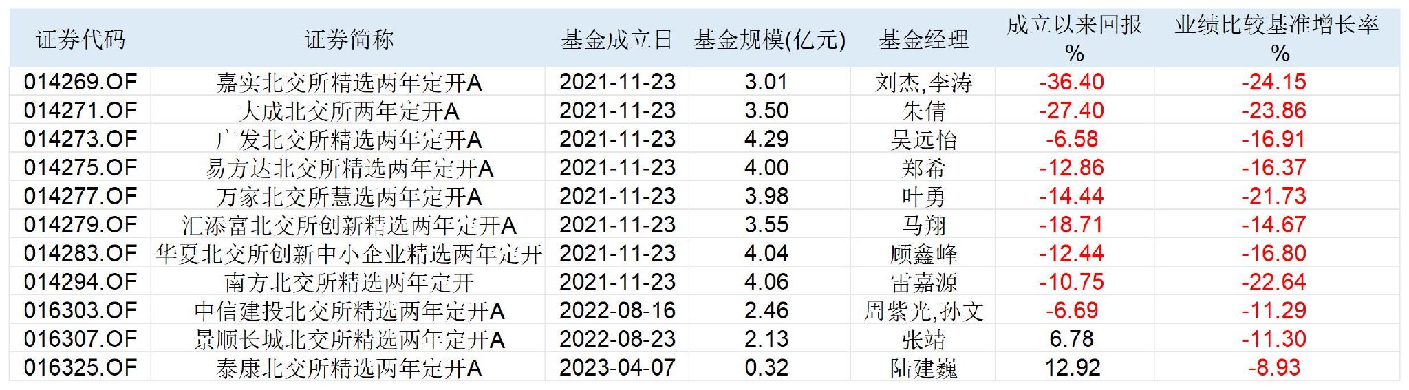 首批8只北交所主题基金解禁，有基金经理率先自购100万