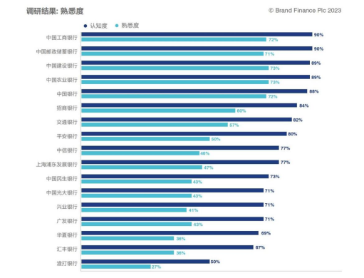 《中国银行业品牌调研报告2023》发布：股份制商业银行在创新赛道迅速腾飞