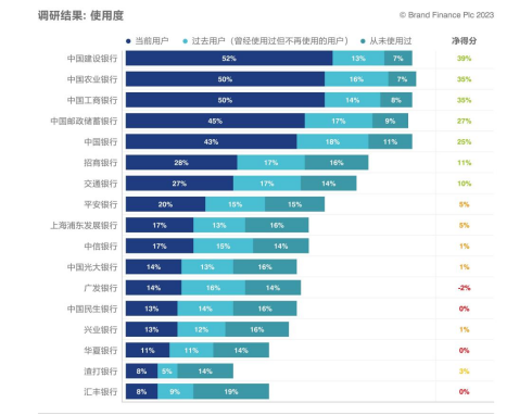 《中国银行业品牌调研报告2023》发布：股份制商业银行在创新赛道迅速腾飞