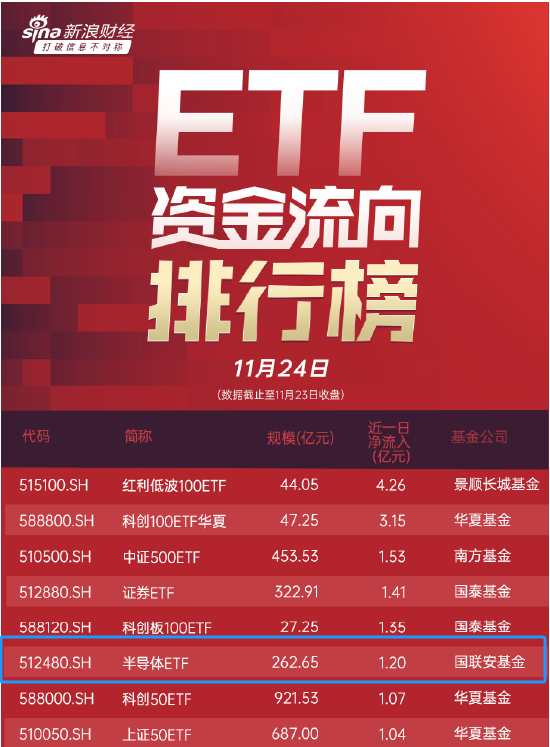 半导体ETF（512480）昨日（11月23日）获得净申购1.2亿元，半日成交额破5亿元