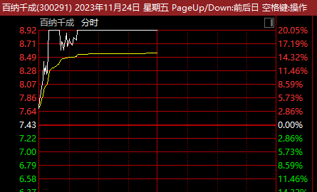 直线暴涨20%，更有多股“秒停”！这一板块火了，两市超4000股下跌！一巨头突然重挫...