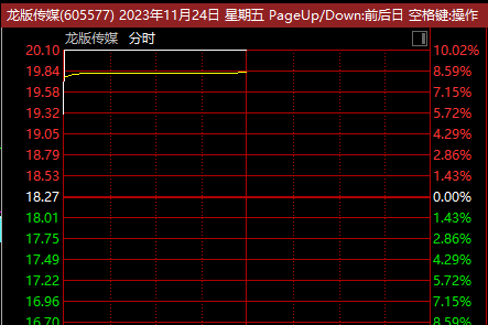直线暴涨20%，更有多股“秒停”！这一板块火了，两市超4000股下跌！一巨头突然重挫...