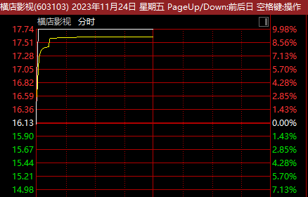 直线暴涨20%，更有多股“秒停”！这一板块火了，两市超4000股下跌！一巨头突然重挫...