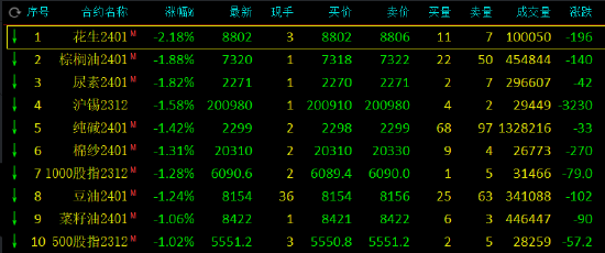 午评：燃料油涨超3%，花生跌超2%，棕榈油跌近2%