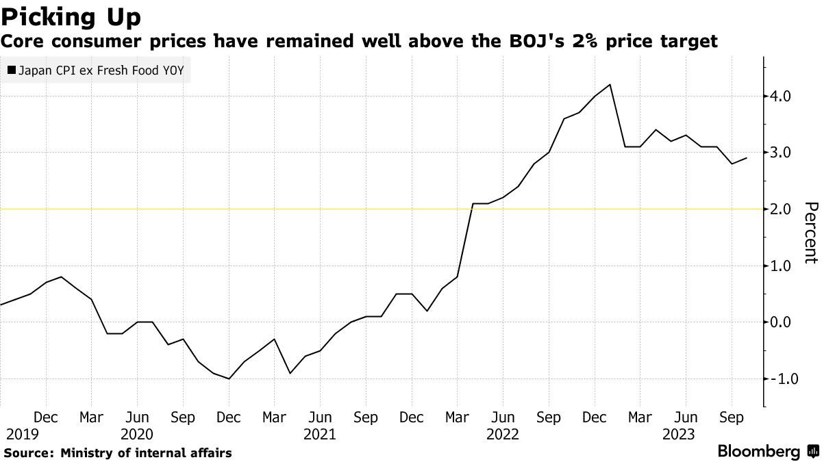 日本通胀连续19个月高于央行目标! 终结负利率预期持续升温