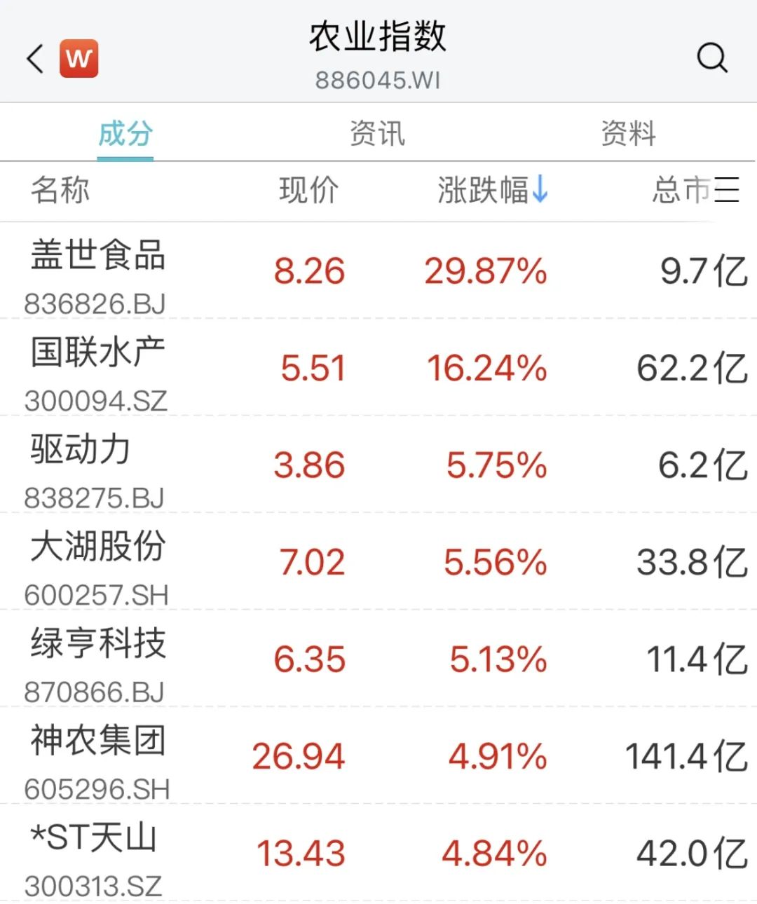 6000亿巨头，突发跳水！一板块掀涨停潮