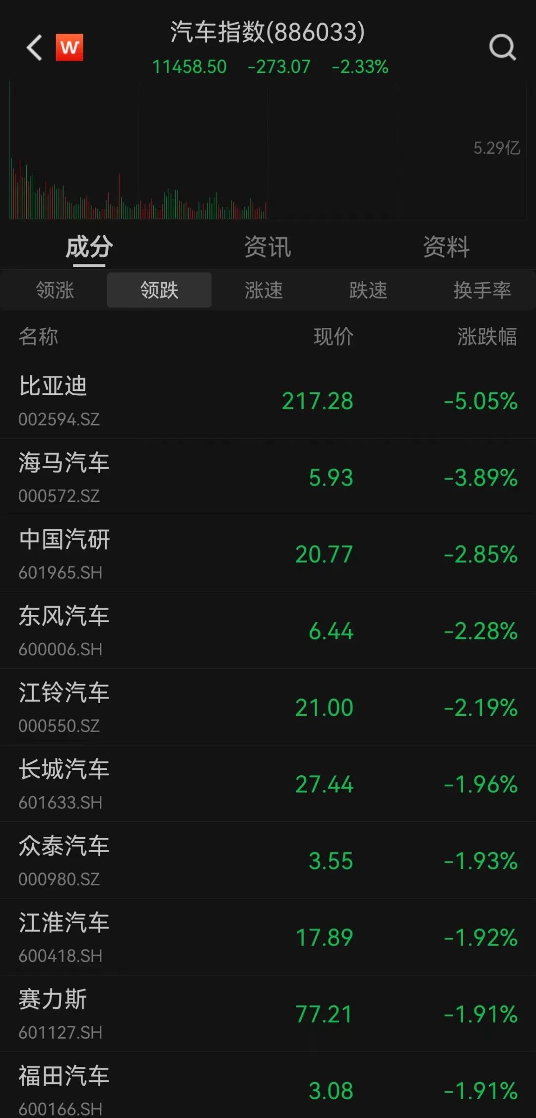 6000亿巨头，突发跳水！一板块掀涨停潮