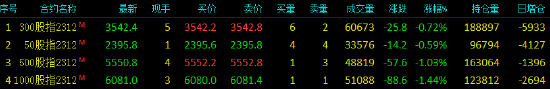 股指期货震荡下行 IH主力合约跌0.59%