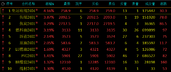 收评：集运指数（欧线）涨超4%，焦煤等涨超4%，花生跌超2%