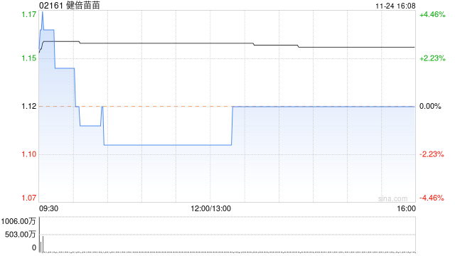 健倍苗苗11月24日斥资约2023.16万港元回购1760万股