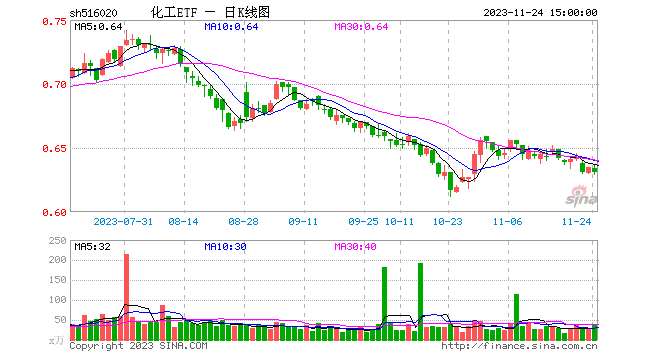 三大指数齐跌，化工ETF（516020）连续3日获资金逆市买入，行业新一轮库存周期或正在开启