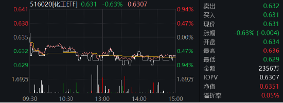 三大指数齐跌，化工ETF（516020）连续3日获资金逆市买入，行业新一轮库存周期或正在开启