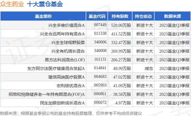 11月24日众生药业涨7.29%，兴全多维价值混合A基金重仓该股