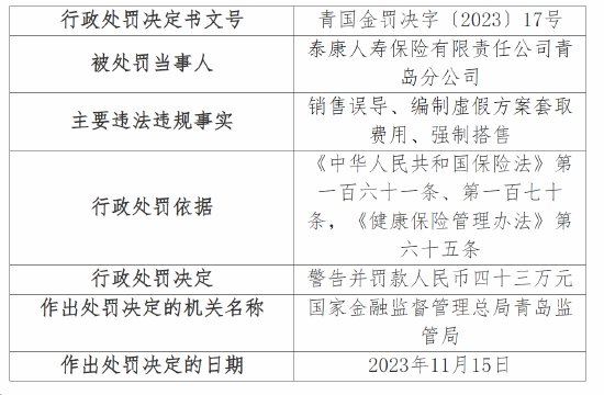 泰康人寿青岛分公司因强制搭售等被罚43万 11名相关负责人被警告