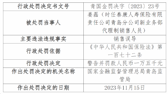 泰康人寿青岛分公司因强制搭售等被罚43万 11名相关负责人被警告
