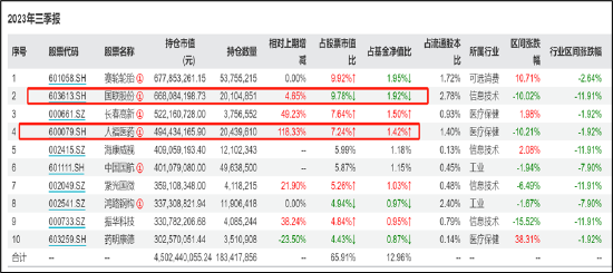 招商基金风控合规存疑？逆势重仓多个问题公司 老将侯杰豪赌300亿差错的国联股份