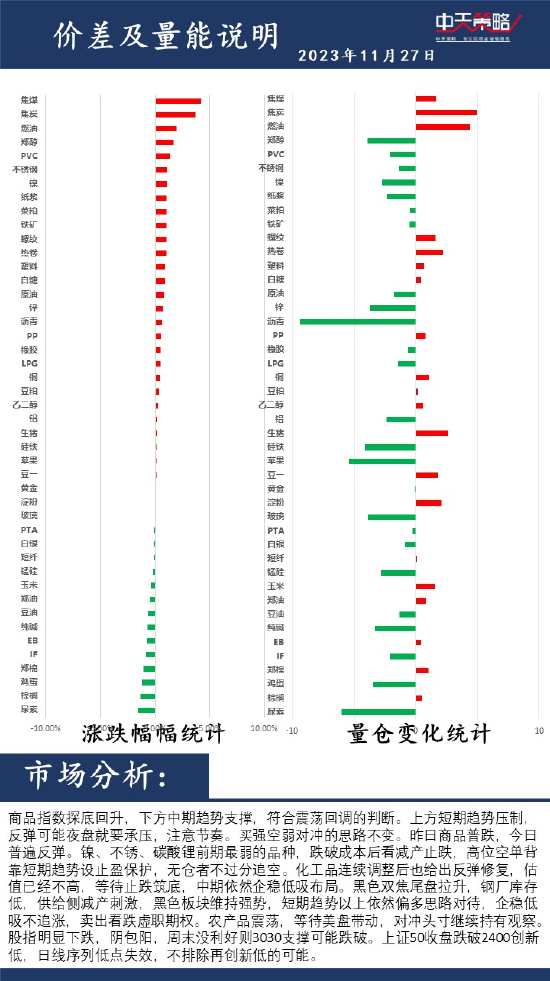 中天策略:11月27日市场分析