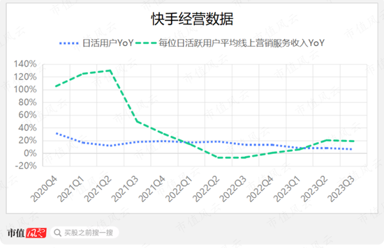 快手三季报解读：电商业务曾与抖音平起平坐，如今已难再相提并论