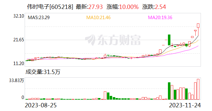 伟时电子：近期股价累涨46.46% 目前产品没有涉及到ChatGPT Voice终端硬件