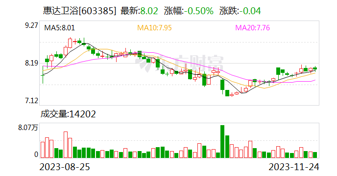 惠达卫浴斩获多项2023年沸腾质量评测大奖