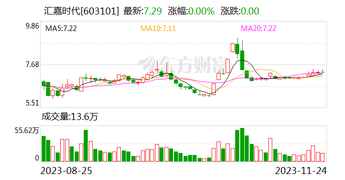 【调研快报】汇嘉时代接待广发证券等多家机构调研