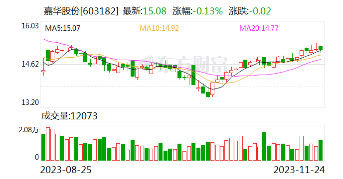 嘉华股份：民韵嘉华拟减持所持公司股份不超过总股本的3%