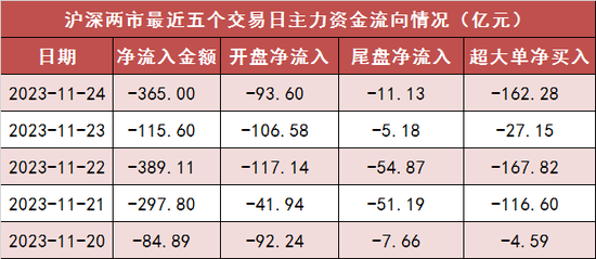 两市主力资金净流出365亿元 煤炭等行业实现净流入