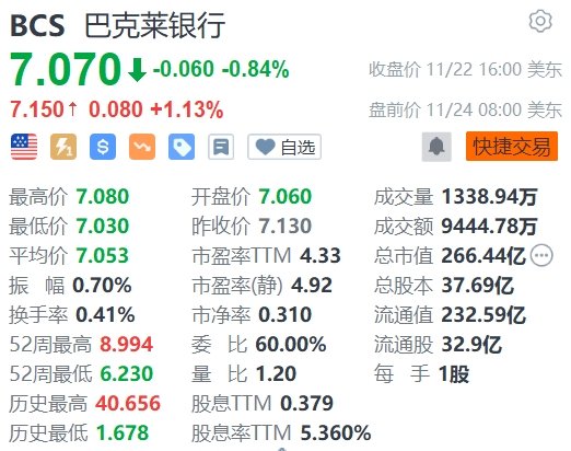 美股异动 | 巴克莱盘前涨1.13% 拟削减至多10亿英镑成本