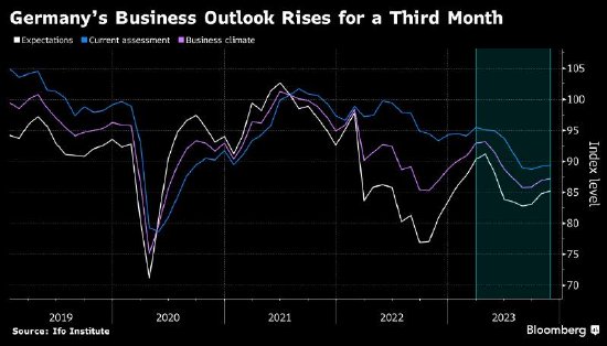 德国Ifo预期指数升至六个月高位 为低迷经济带来回升希望