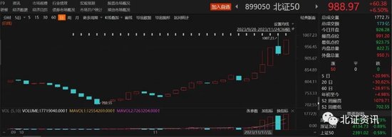 一周大涨21%，北证50走牛！这些股票涨幅翻倍