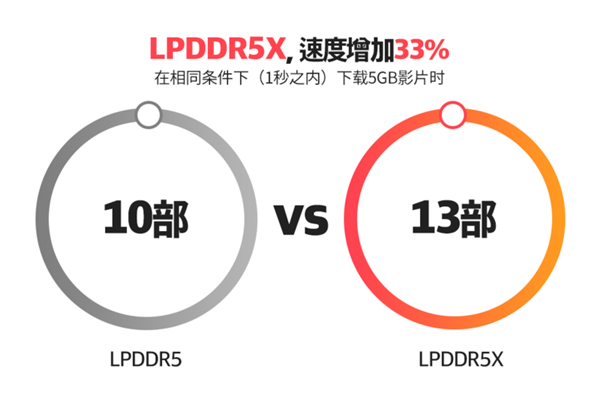 旗舰手机都在用！一文了解LPDDR5X内存